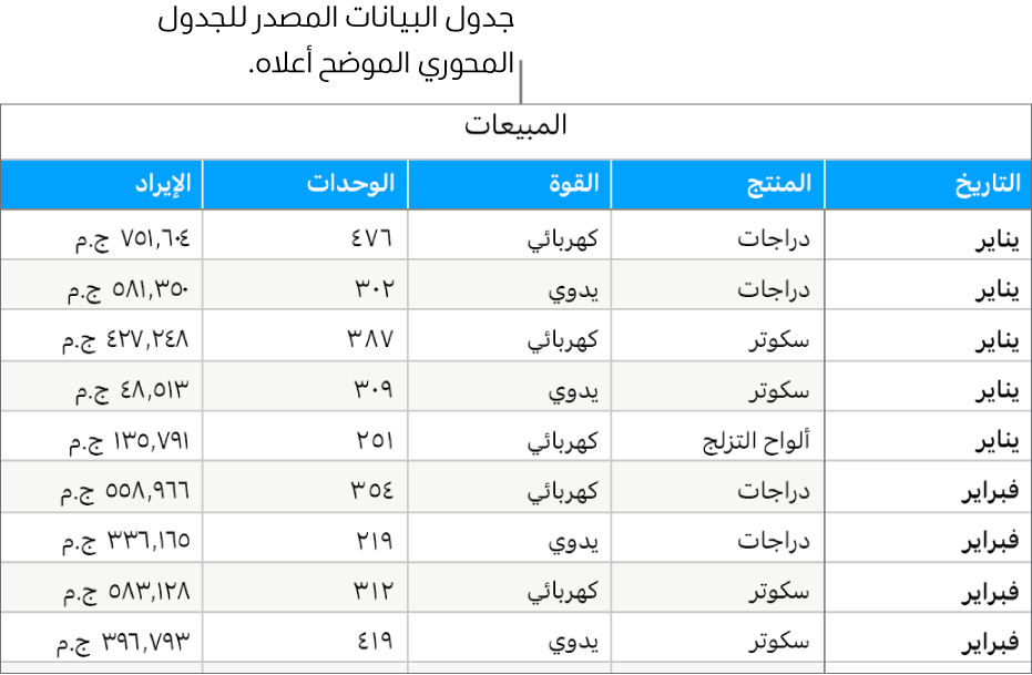جدول يحتوي على بيانات المصدر يوضح وحدات المبيعات المباعة والدخل المُحقَّق من الدراجات والدراجات البخارية وألواح التزلج حسب الشهر ونوع المنتج (يدوي أو كهربائي).