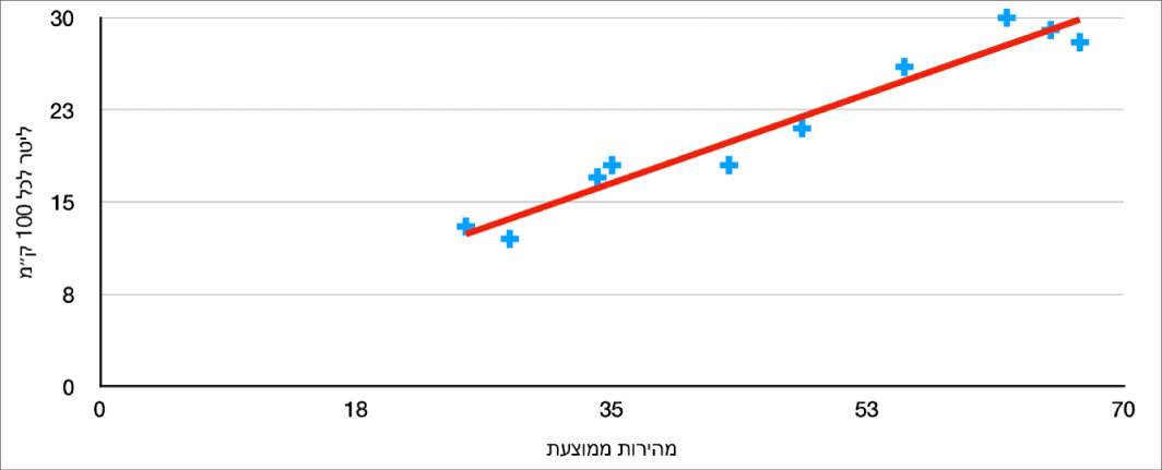 תרשים פיזור עם קו מגמה חיובי שמודד את מספר הק״מ לליטר שרכב משיג במהירות ממוצעת.