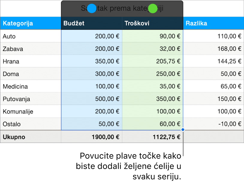 Ćelije tablice prikazuju hvatišta odabira serija.
