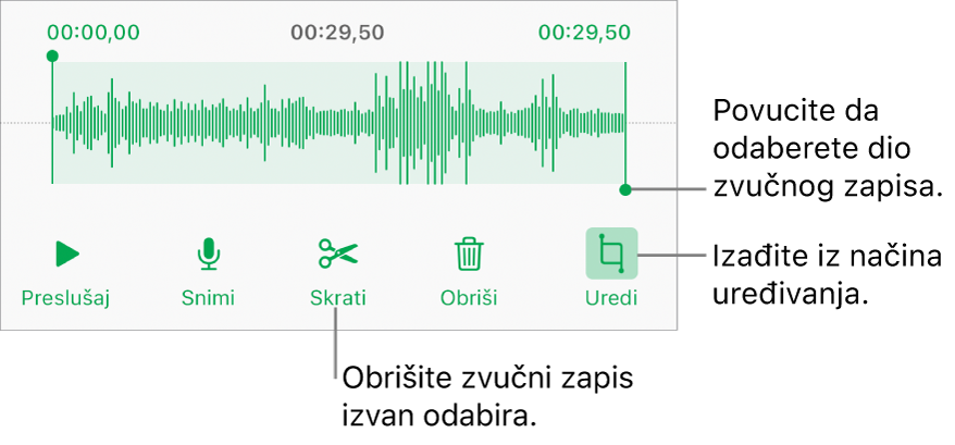 Kontrole za uređivanje snimljenog zvučnog zapisa. Hvatišta pokazuju odabrani dio snimke, a tipke za Prikaz, Snimanje, Skraćivanje, Brisanje i Način uređivanja nalaze se ispod.