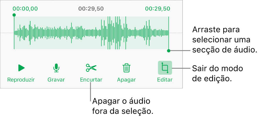 Controlos para editar áudio gravado. Os puxadores indicam a secção selecionada da gravação e os botões “Pré-visualizar”, “Gravar”, “Encurtar”, “Apagar” e “Modo de edição” estão por baixo.