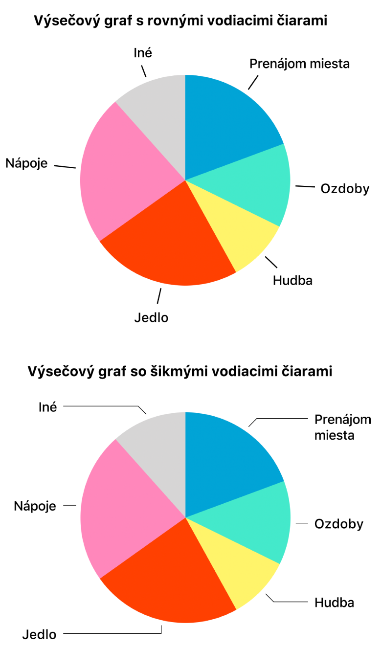 Dva výsečové grafy: jeden s priamymi a druhý so šikmými vodiacimi čiarami.
