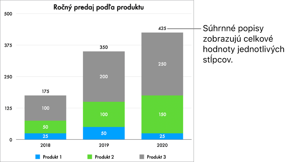 Skladaný pruhový graf s tromi stĺpcami dát a súhrnným popisom zobrazujúcim celkové predaje navrchu každého z nich.