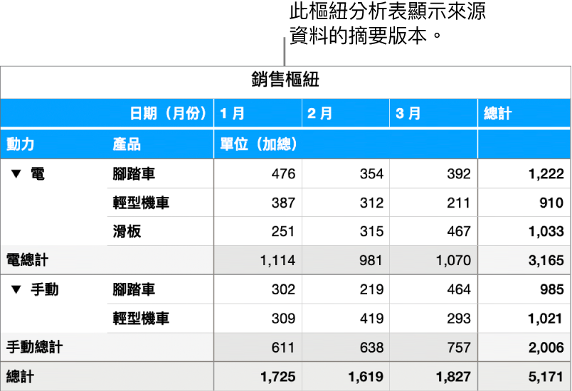 顯示自行車、摩托車和滑板匯整資料的樞紐分析表,並帶有顯示特定資料的控制項目。