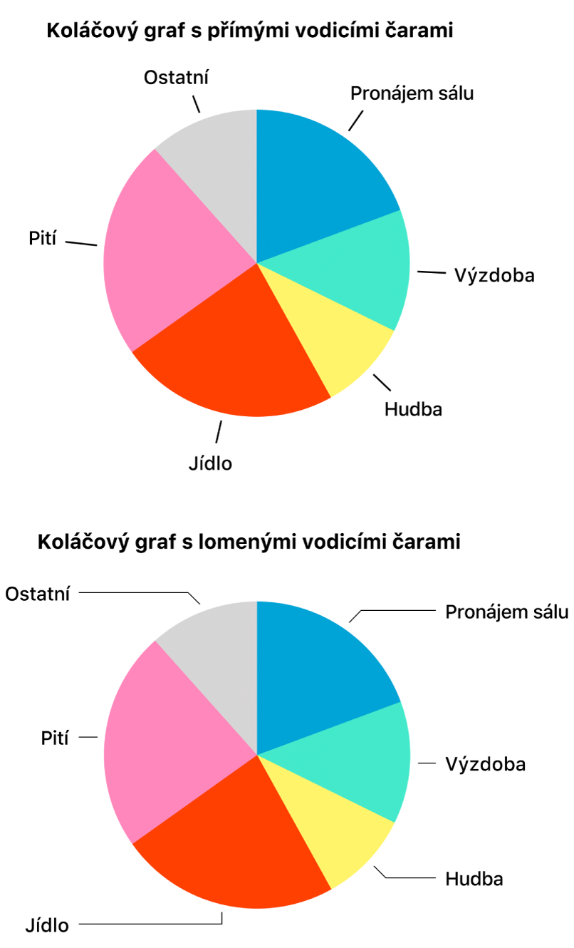 Dva koláčové grafy – jeden s rovnými a druhý s lomenými vodicími čarami