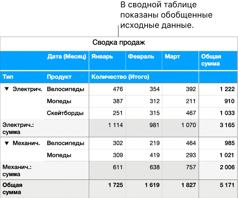 Сводная таблица с обобщенными данными по велосипедам, мотороллерам и скейтбордам и элементами управления, позволяющими раскрыть определенные данные.