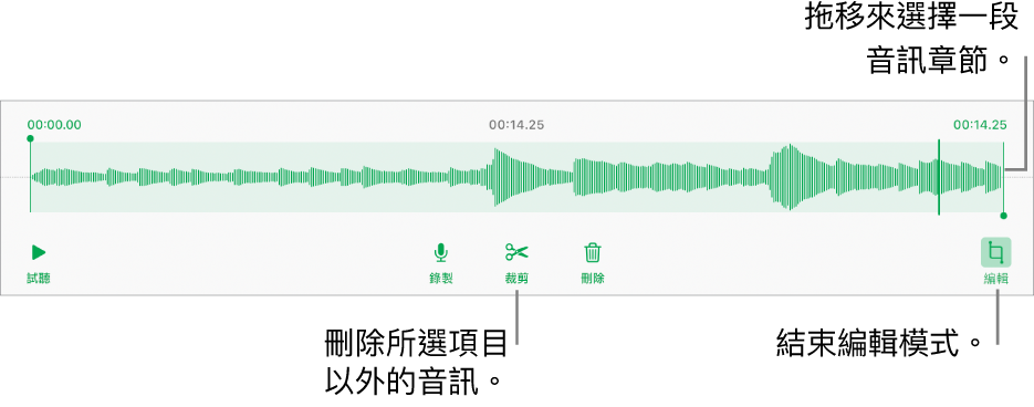 用於編輯已錄製音訊的控制項目。控點表示所選的錄製片段，下方是「試聽」、「錄製」、「裁剪」、「刪除」和「編輯模式」按鈕。