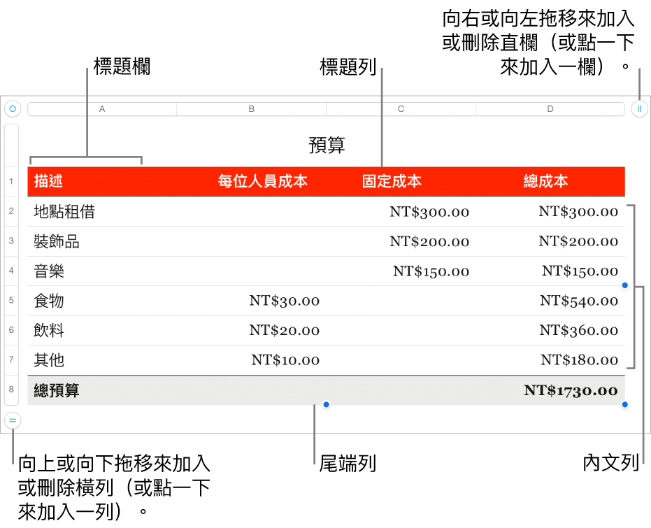 顯示標題、內文、尾端列和欄的表格,並有控點可加入或刪除橫列或直欄。