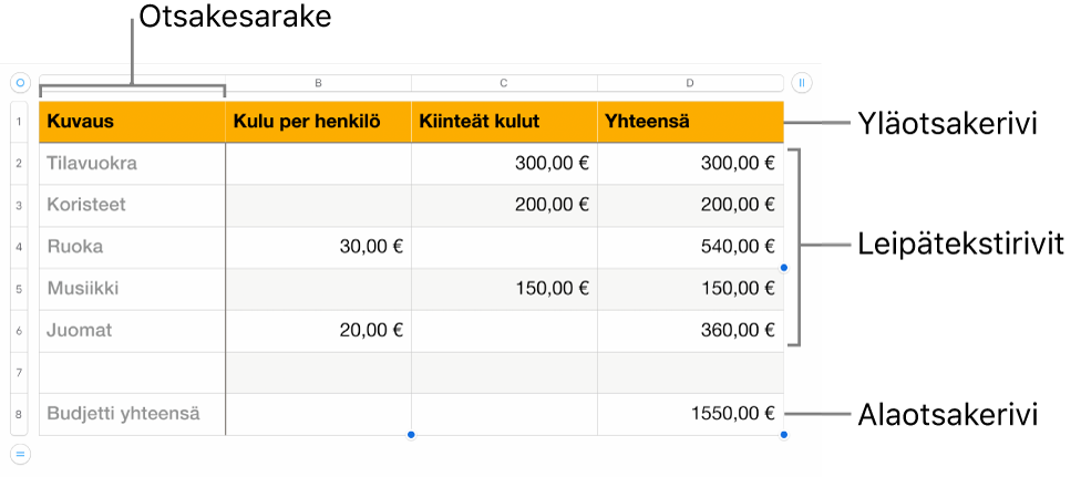 Taulukko, jossa on yläotsake, leipätekstiä ja alaotsakerivejä ja -sarakkeita.