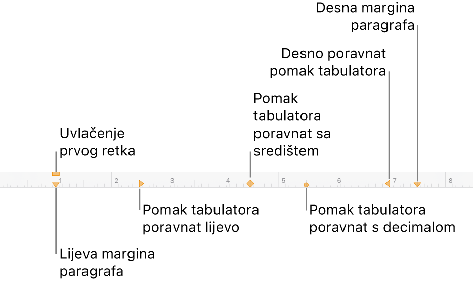 Ravnalo s kontrolama za lijevu i desnu marginu, uvlaku prvog retka i četiri vrste pomaka tabulatora.