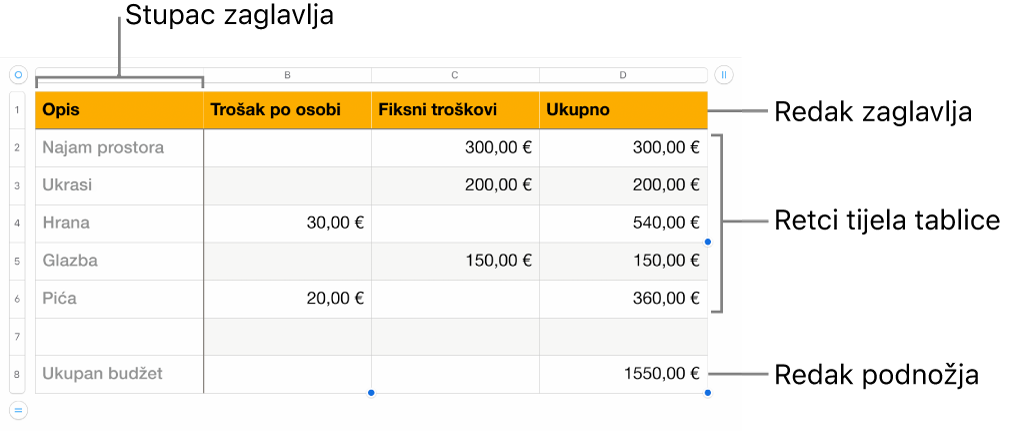 Tablica koja prikazuje retke i stupce zaglavlja, tijela i podnožja.