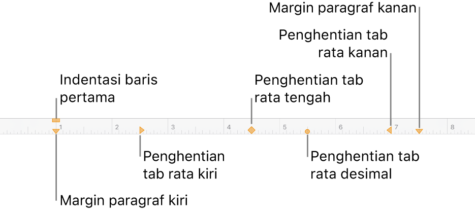 Penggaris menunjukkan kontrol untuk margin kiri dan kanan, indentasi baris pertama, dan empat jenis penghentian tab.