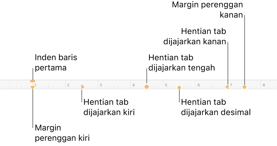 Pembaris menunjukkan kawalan untuk margin kiri dan kanan, inden baris pertama dan empat jenis hentian tab.