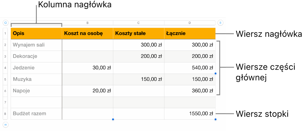 Tabela zawierająca wiersze i kolumny nagłówka, części głównej i stopki.
