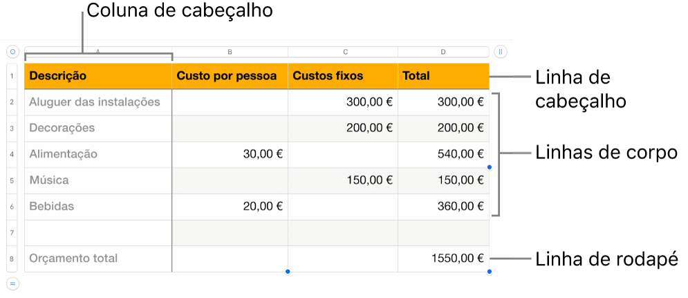 Uma tabela que apresenta cabeçalho, corpo e linhas e colunas de rodapé.