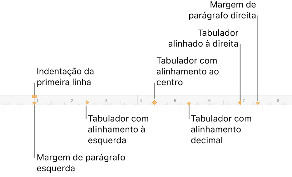 Régua mostrando os controlos das margens direita e esquerda, a indentação de primeira linha e quatro tipos de tabuladores.