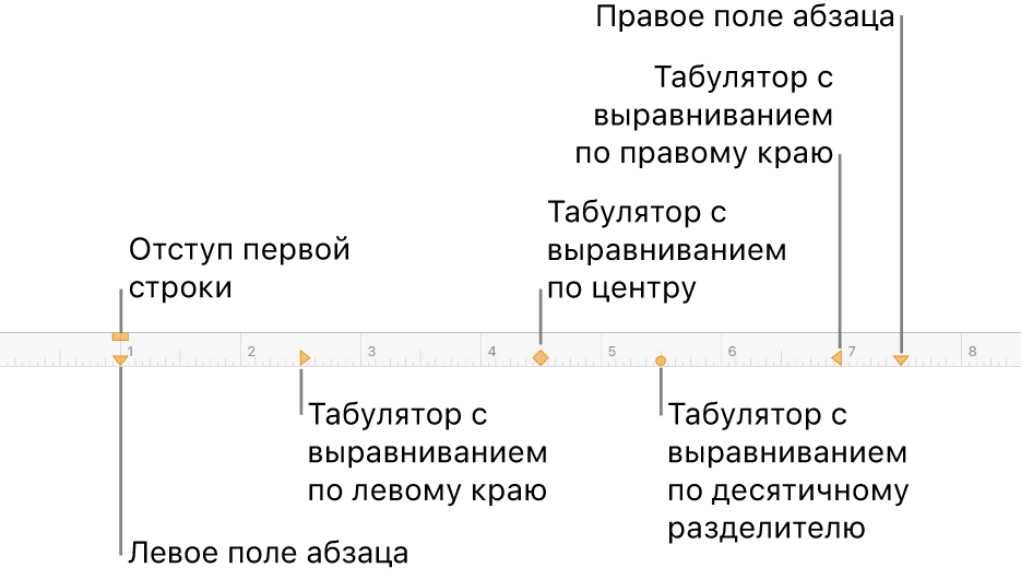 Линейка с регуляторами левого и правого полей, регулятором отступа первой строки и четырьмя типами табуляторов.