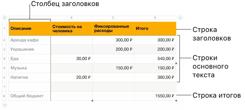 Таблица с заголовком, основной частью, строками и столбцами.