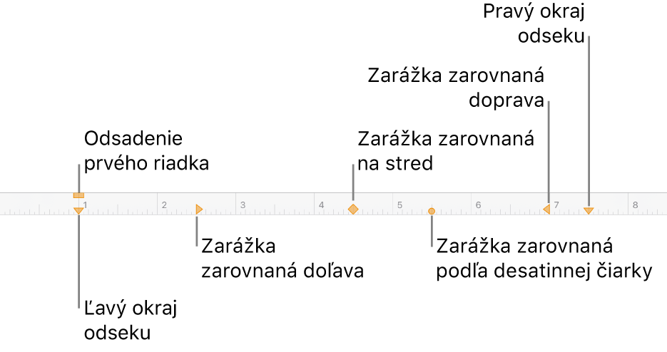 Pravítko zobrazujúce ovládacie prvky pre ľavý a pravý okraj, odsadenie prvého riadka a štyri druhy zarážok.