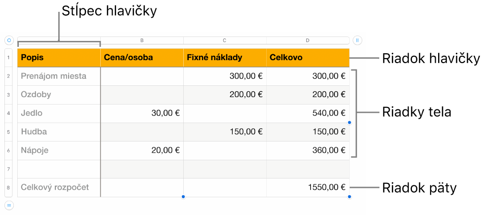 Tabuľka s riadkami a stĺpcami hlavičky, tela a päty.