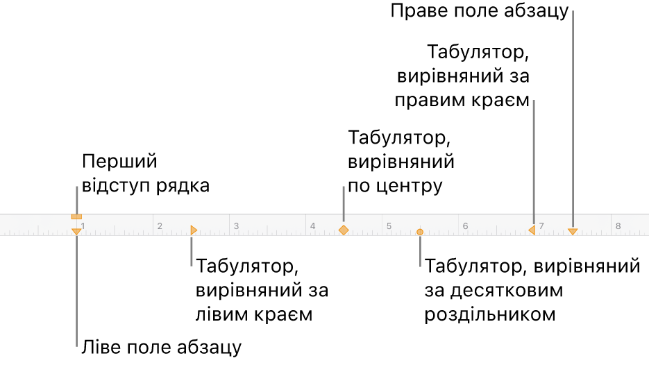 Лінійка з елементами керування для лівого та правого полів, відступом першого рядка та чотирма типами табуляторів.
