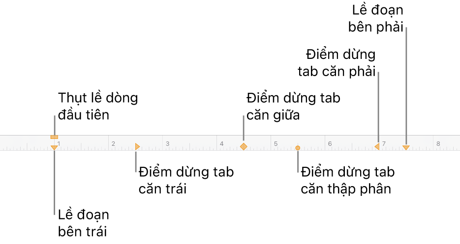 Thước hiển thị các điều khiển cho lề trái và lề phải, thụt lề dòng đầu tiên và bốn loại điểm dừng tab.