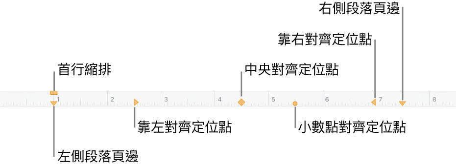 間尺，其中顯示左頁邊和右頁邊的控制項目、首行縮排和四種定位點。