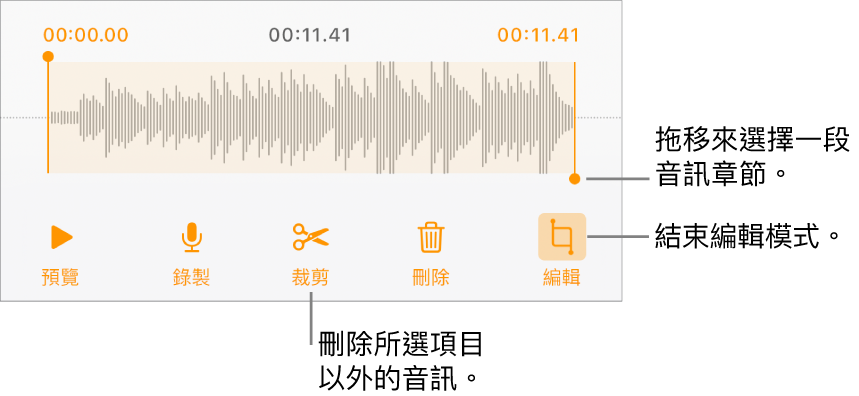 用於編輯已錄製音訊的控制項目。控點表示所選的錄製片段，下方是「試聽」、「錄製」、「裁剪」、「刪除」和「編輯模式」按鈕。