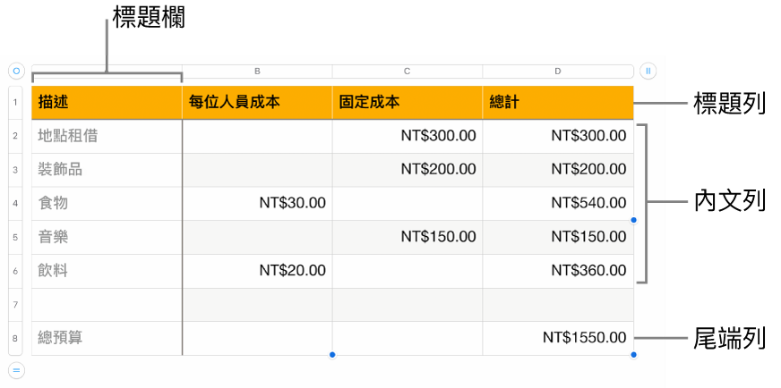 表格顯示標題、內文,以及尾端列和欄。