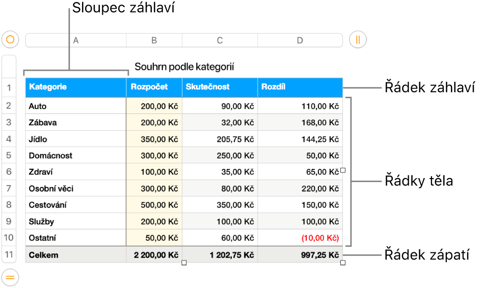 Tabulka, v níž se zobrazují řádky a sloupce záhlaví, těla a zápatí