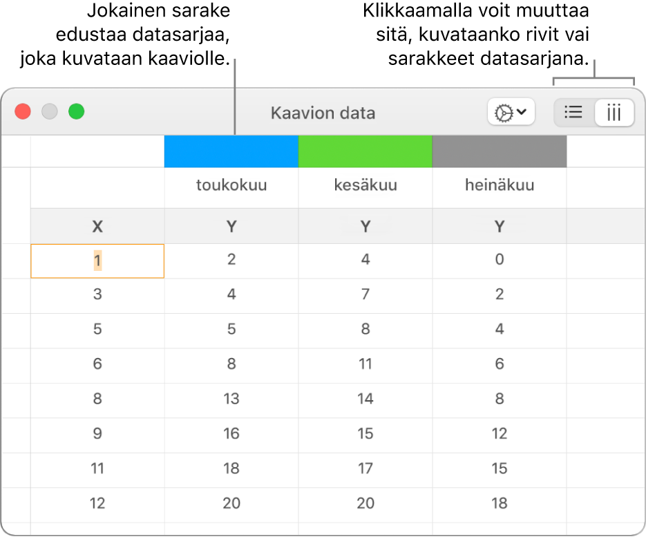 Kaaviodatan muokkaaja, jossa näkyy datasarja kuvattuna sarakkeisiin.