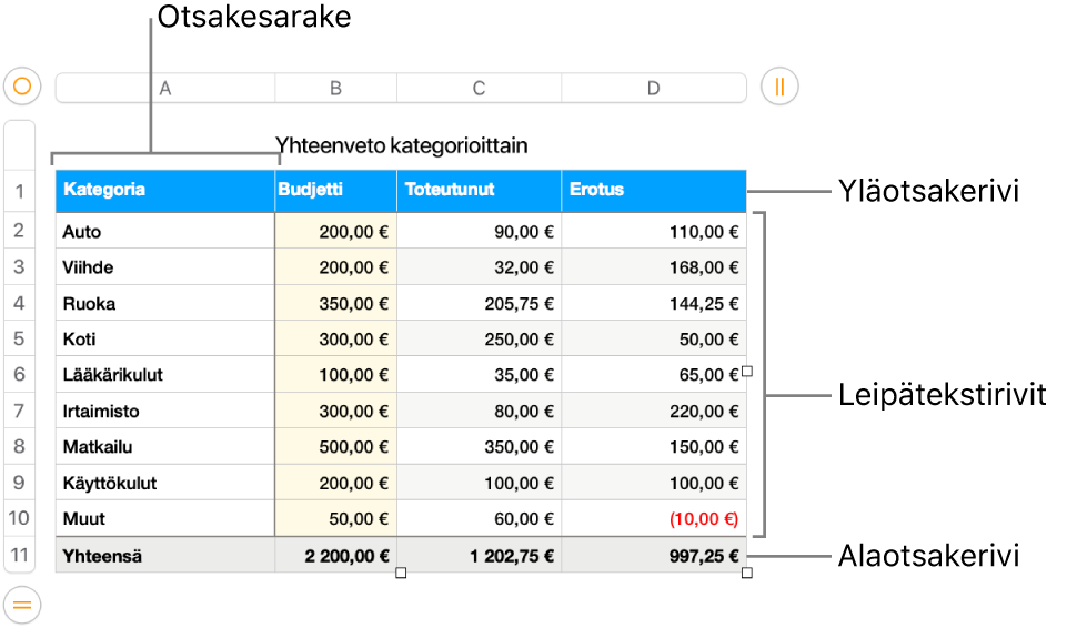 Taulukko, jossa on yläotsake, leipätekstiä ja alaotsakerivejä ja -sarakkeita.