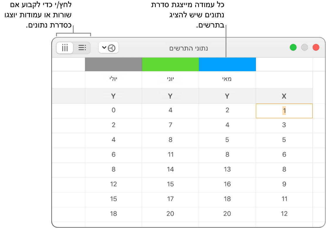 עורך נתוני התרשים מציג את סדרת הנתונים המוצבת בעמודות.
