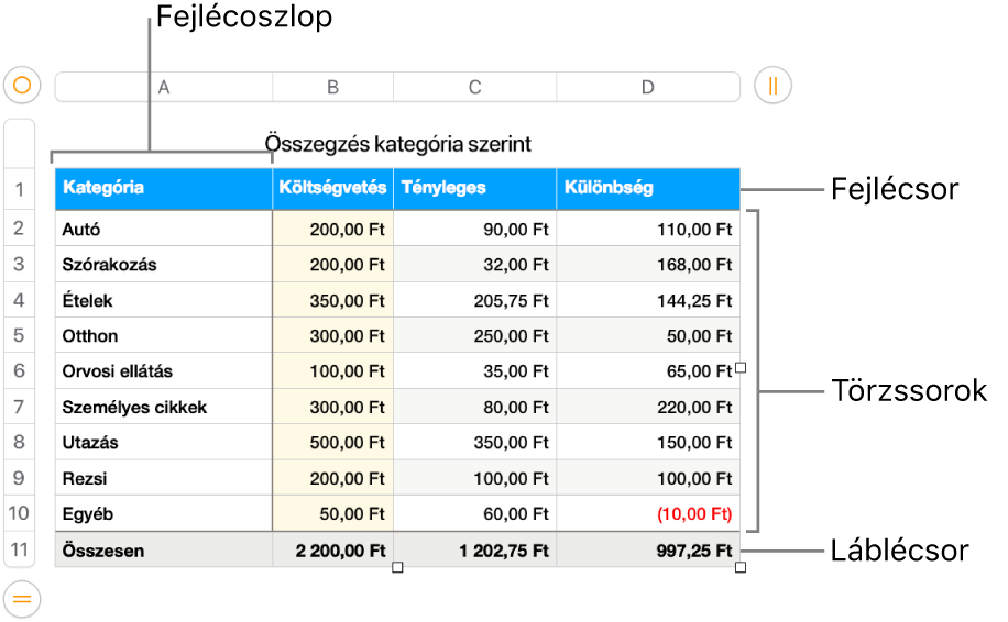 Fejlécet, szövegtörzset, láblécsorokat és oszlopokat megjelenítő táblázat.
