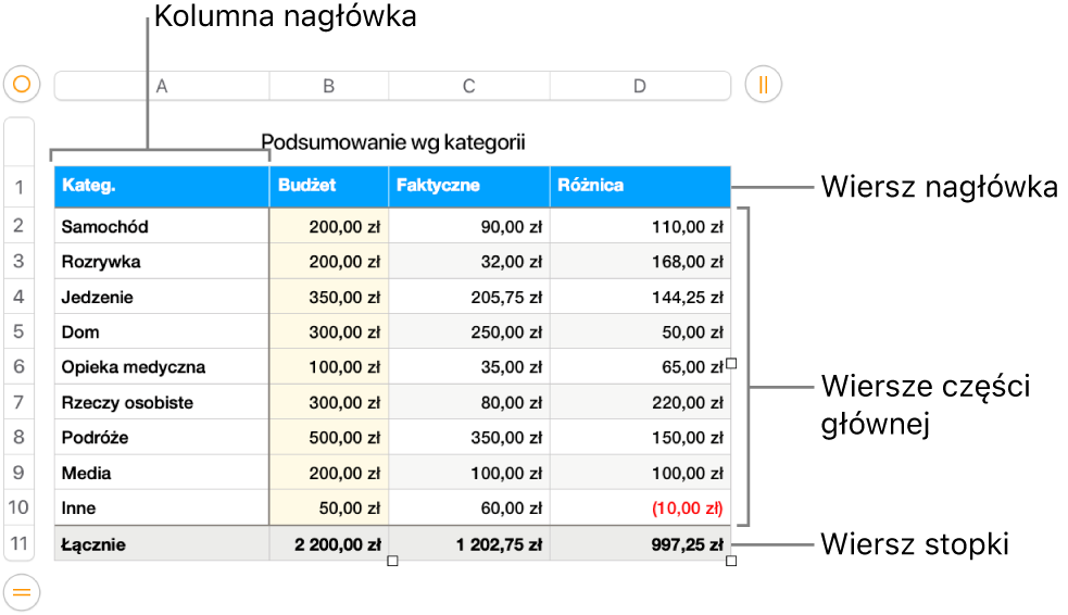 Tabela zawierająca wiersze i kolumny nagłówka, części głównej i stopki.