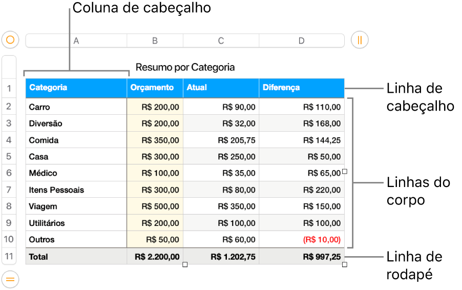 Tabela mostrando linhas e colunas de cabeçalho, corpo e rodapé.