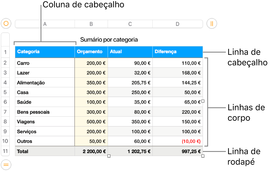 Uma tabela que apresenta cabeçalho, corpo e linhas e colunas de rodapé.