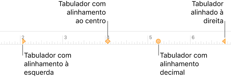 A régua com marcadores para as margens de parágrafo esquerda e direita, indentação da primeira linha e tabuladores para alinhamento à esquerda, ao centro, decimal e à direita.