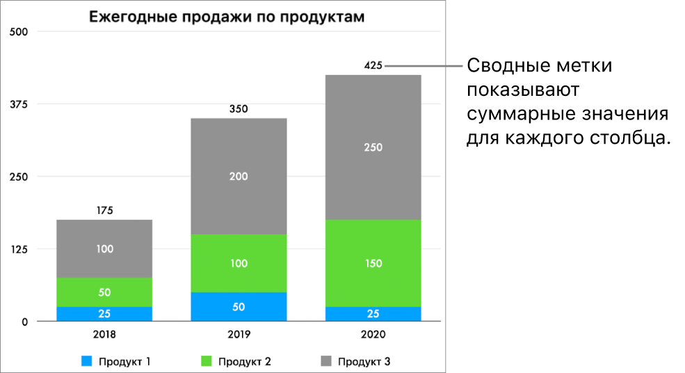 Сложенная полосчатая диаграмма с тремя столбцами данных. Над каждым столбцом отображается сводная метка, в которой указана общая сумма продаж.
