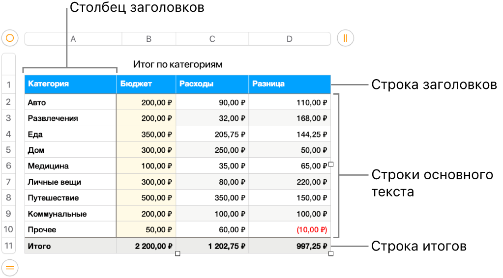 Таблица с заголовком, основной частью, строками и столбцами.
