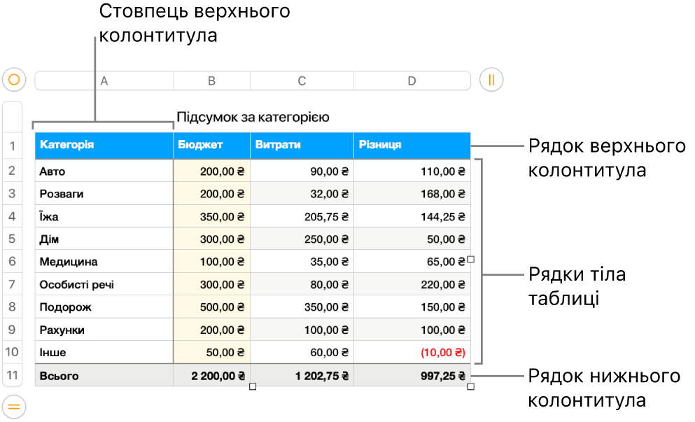Таблиця з рядками і стовпцями основного тексту, а також верхнього і нижнього колонтитулів.