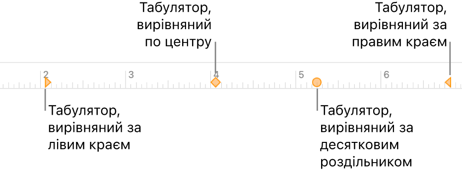 Лінійка з маркерами для лівого та правого поля, відступ для першого рядка, табулятори для вирівнювання по лівому, правому краю, по центру та десятковою позицією.