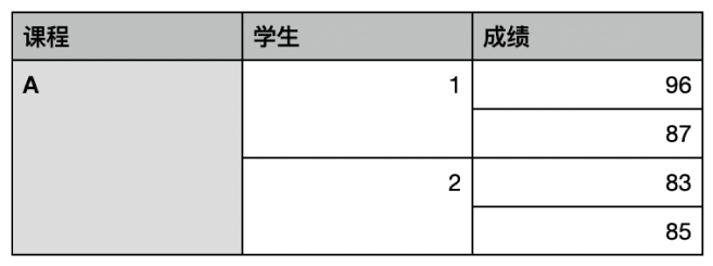 表格显示了一组合并的单元格,用于整理一个班级中两个学生的成绩。