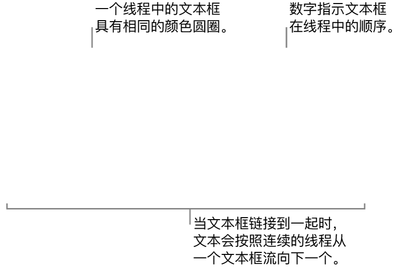 两个文本框,顶部显示蓝色圆圈,圆圈中有数字 1 和 2。