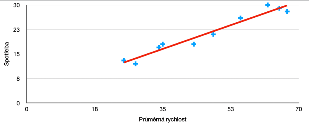 Bodový graf s kladnou vývojovou linií popisující měření vztahu spotřeby automobilu a průměrné rychlosti.