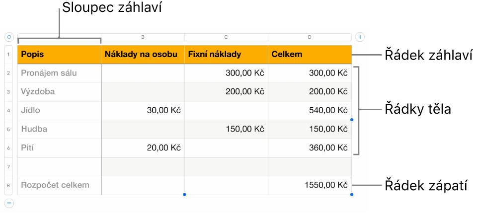 Tabulka, v níž se zobrazují řádky a sloupce záhlaví, těla a zápatí