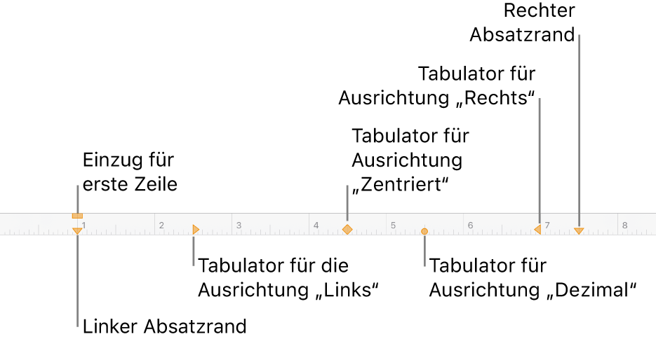 Lineal mit Steuerelementen für den linken und rechten Rand, den Einzug der ersten Zeile und vier verschiedenen Arten von Tabulatoren.