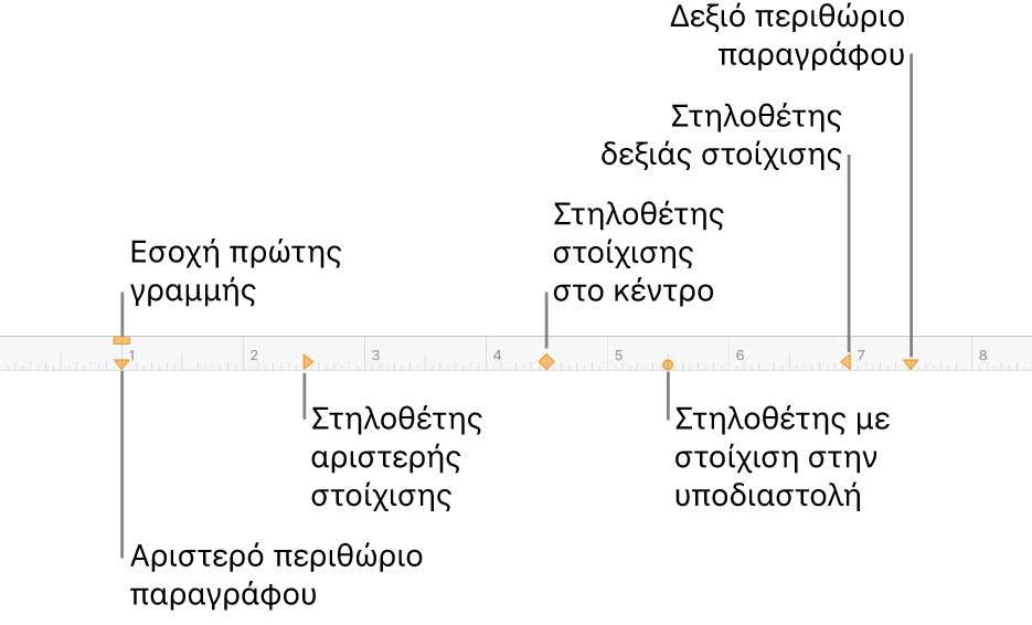 Χάρακας που εμφανίζει τα στοιχεία ελέγχου για τα αριστερά και δεξιά περιθώρια, την εσοχή πρώτης γραμμής και τέσσερα είδη στηλοθετών.