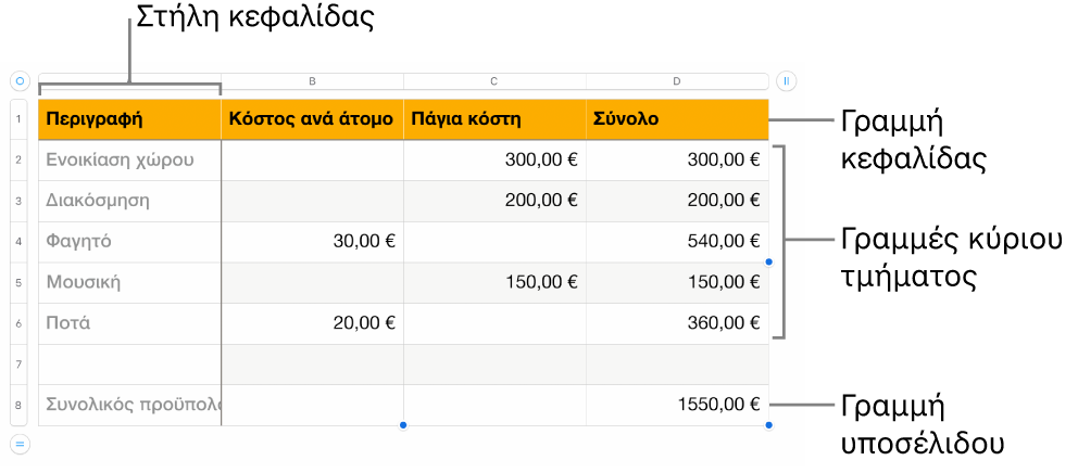 Ένας πίνακας στον οποίο εμφανίζονται γραμμές και στήλες κεφαλίδας, κύριου κειμένου και υποσέλιδου.