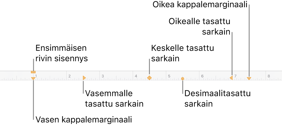Viivain, jossa näkyvät vasemman ja oikean marginaalin sekä ensimmäisen rivin sisennyksen säätimet ja neljä erilaista sarkainkohtaa.